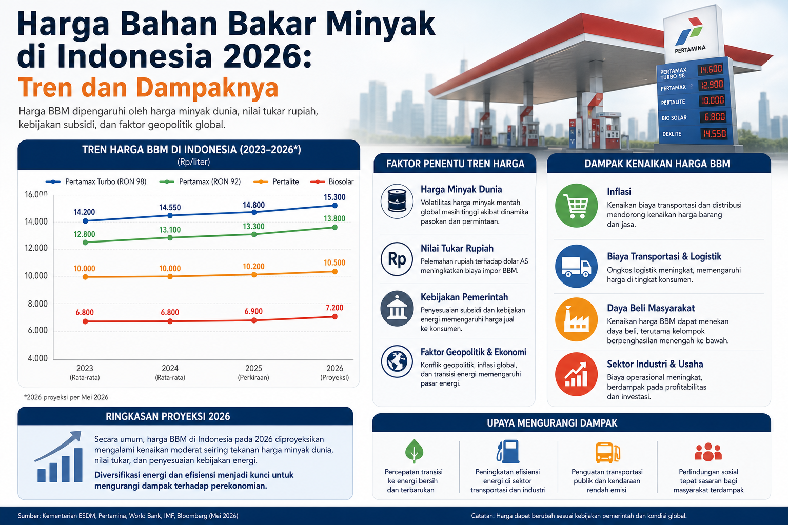 Tren Harga Bahan Bakar Minyak - harga