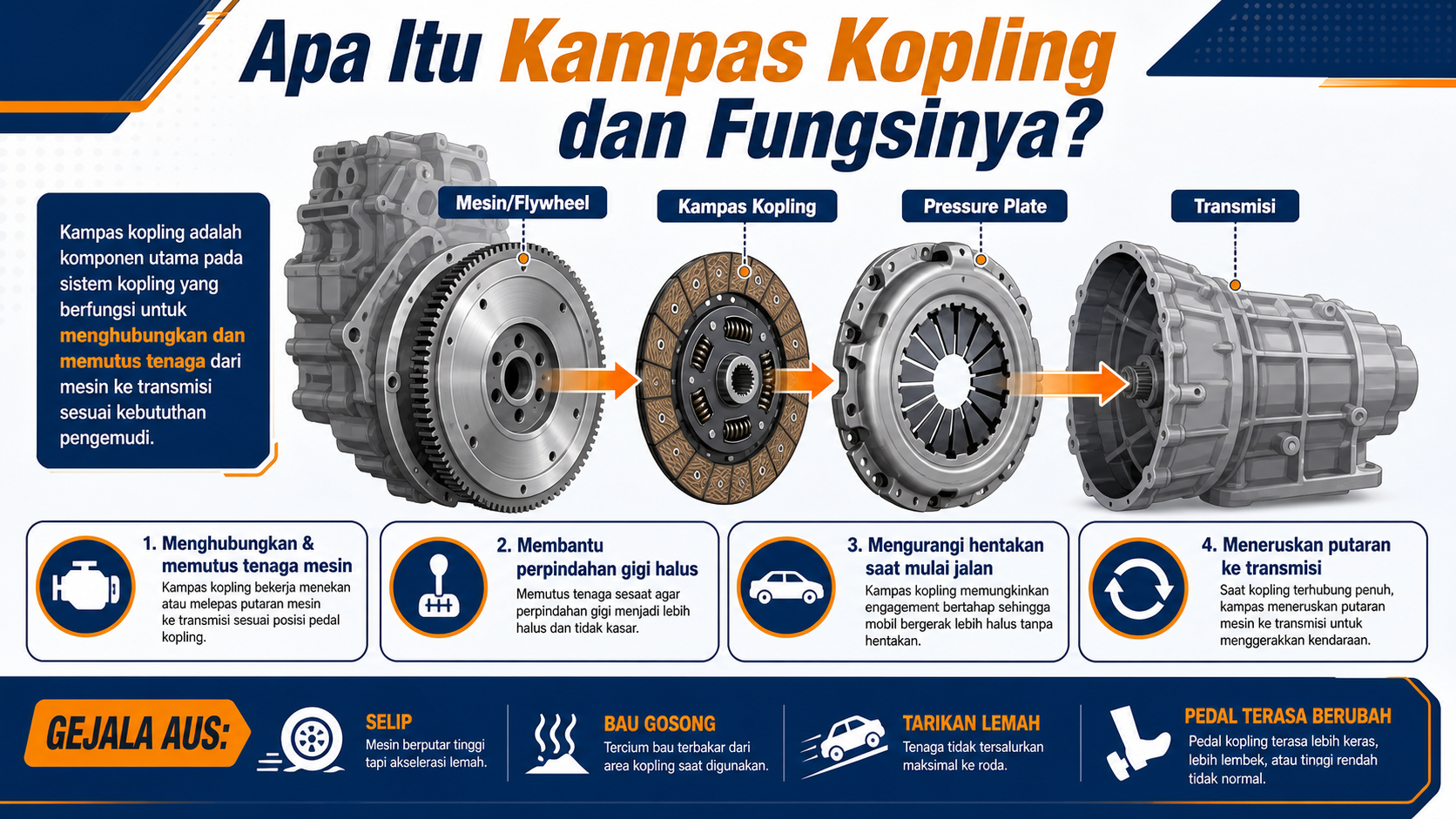 Apa Itu Kampas Kopling dan Fungsinya? - kopling