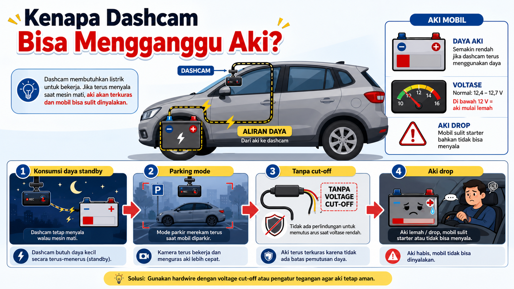 Kenapa Dashcam Bisa Mengganggu Aki? - dashcam